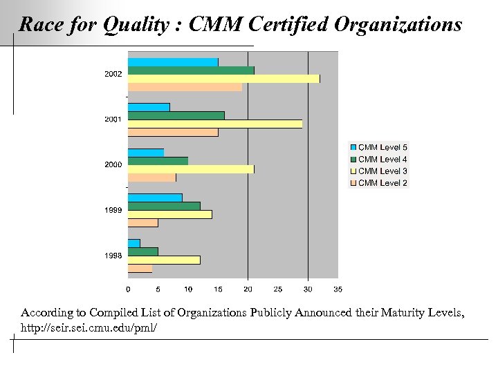 Race for Quality : CMM Certified Organizations According to Compiled List of Organizations Publicly