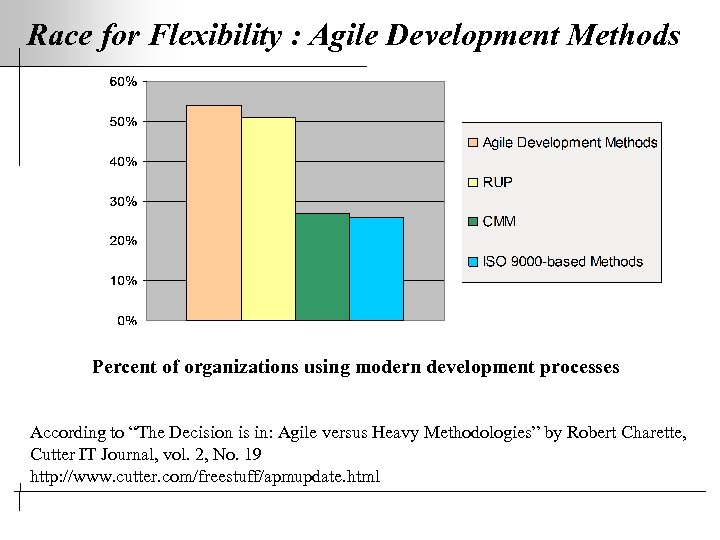 Race for Flexibility : Agile Development Methods Percent of organizations using modern development processes