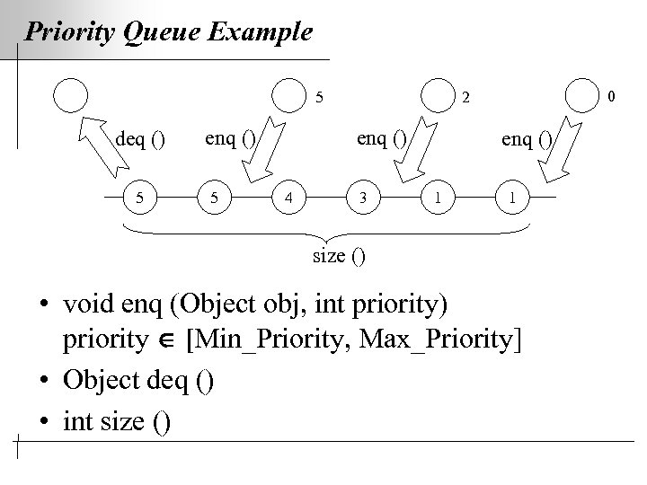 Priority Queue Example 5 deq () 5 enq () 4 0 2 3 enq