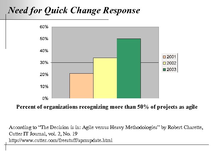 Need for Quick Change Response Percent of organizations recognizing more than 50% of projects