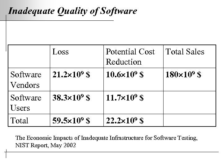 Inadequate Quality of Software Loss Software Vendors Software Users Total 21. 2 109 $