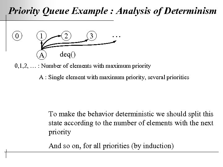 Priority Queue Example : Analysis of Determinism 0 1 2 A 3 … deq()