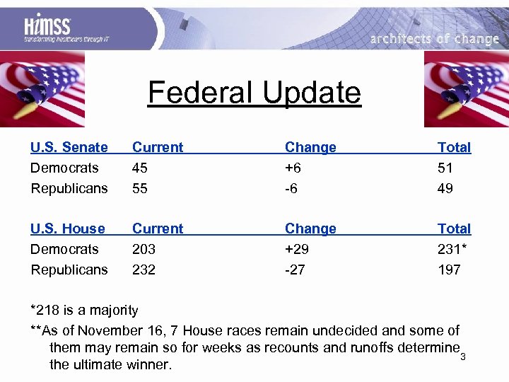 Federal Update U. S. Senate Democrats Republicans Current 45 55 Change +6 -6 Total
