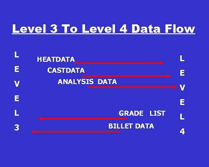 Level 3 To Level 4 Data Flow L E V L HEATDATA CASTDATA E