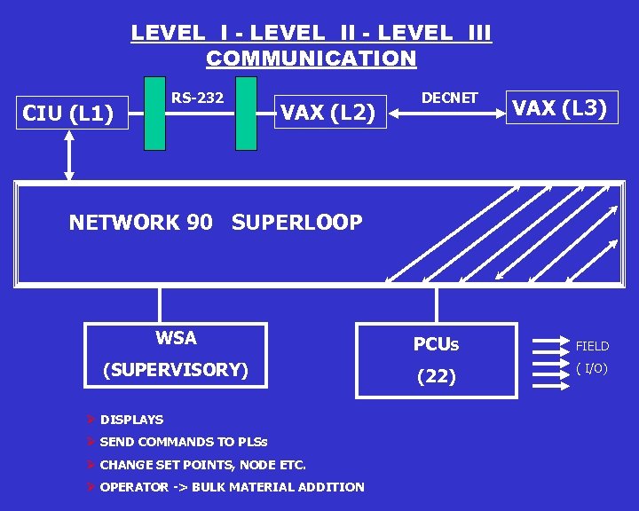 LEVEL I - LEVEL III COMMUNICATION RS-232 CIU (L 1) VAX (L 2) DECNET