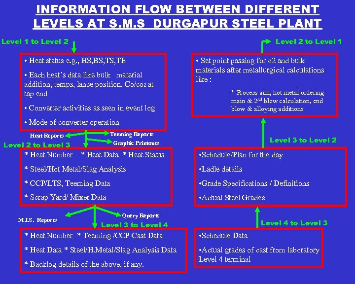 INFORMATION FLOW BETWEEN DIFFERENT LEVELS AT S. M. S DURGAPUR STEEL PLANT Level 1