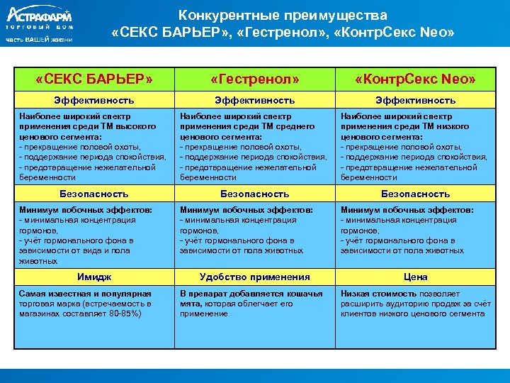 Конкурентные преимущества «СЕКС БАРЬЕР» , «Гестренол» , «Контр. Секс Neo» «СЕКС БАРЬЕР» «Гестренол» «Контр.
