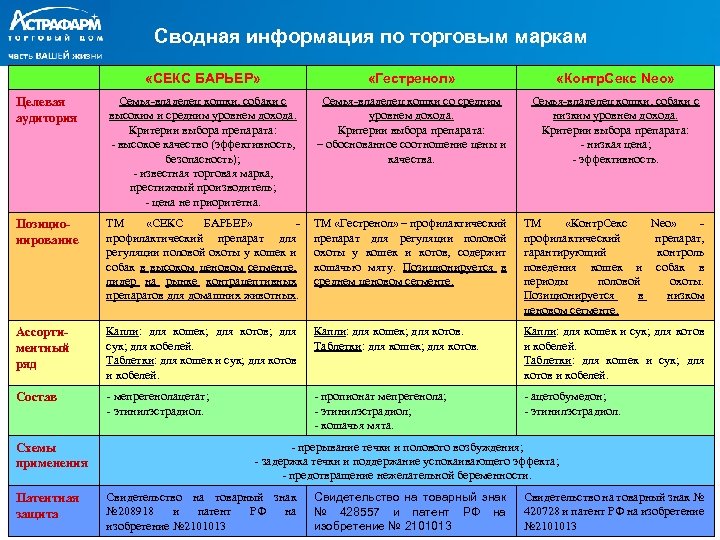 Сводная информация по торговым маркам «СЕКС БАРЬЕР» «Гестренол» «Контр. Секс Neo» Целевая аудитория Семья-владелец