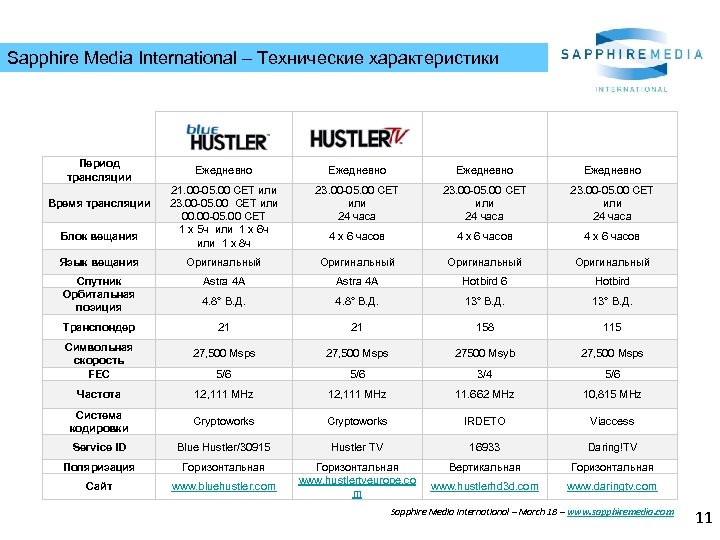 Sapphire Media International – Технические характеристики Период трансляции Ежедневно 21. 00 -05. 00 CET