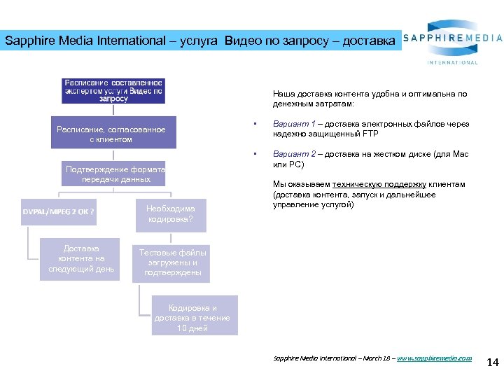 Sapphire Media International – услуга Видео по запросу – доставка Наша доставка контента удобна