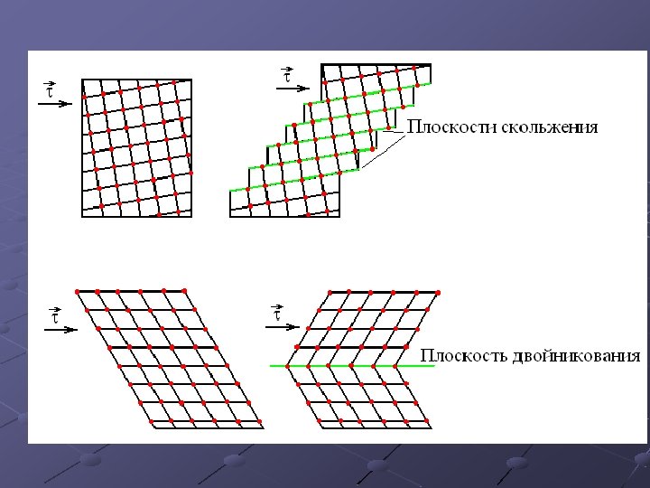 Плоскость скольжения. Механизм пластической деформации двойникование. Пластическая деформация скольжение и двойникование. Скольжение механизм пластической деформации. Плоскость скольжения в кристаллах.