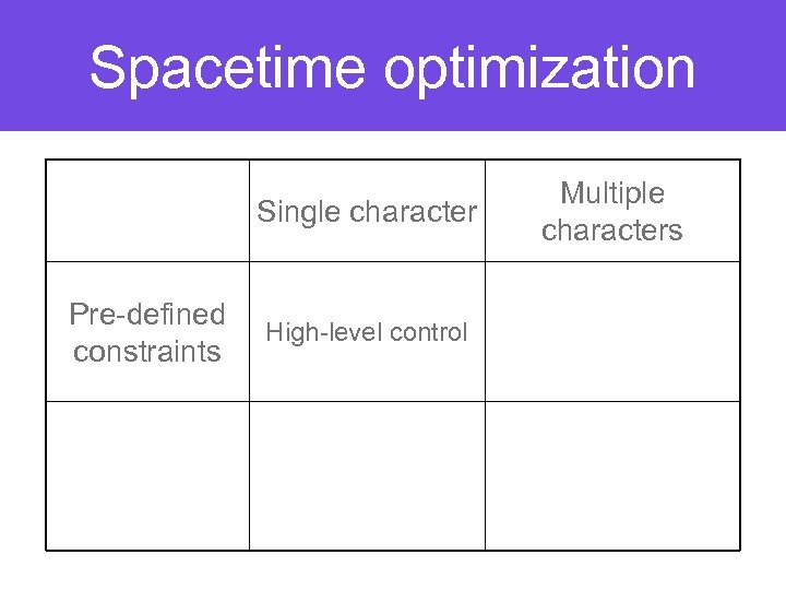 Spacetime optimization Single character Pre-defined constraints High-level control Multiple characters 