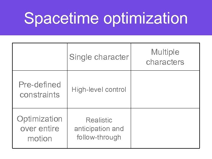 Spacetime optimization Single character Pre-defined constraints High-level control Optimization over entire motion Realistic anticipation
