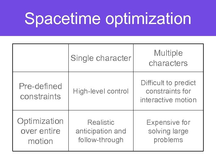 Spacetime optimization Single character Multiple characters Pre-defined constraints High-level control Difficult to predict constraints
