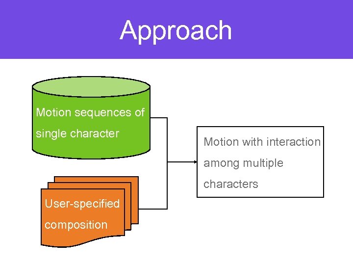 Approach Motion sequences of single character Motion with interaction among multiple characters User-specified composition