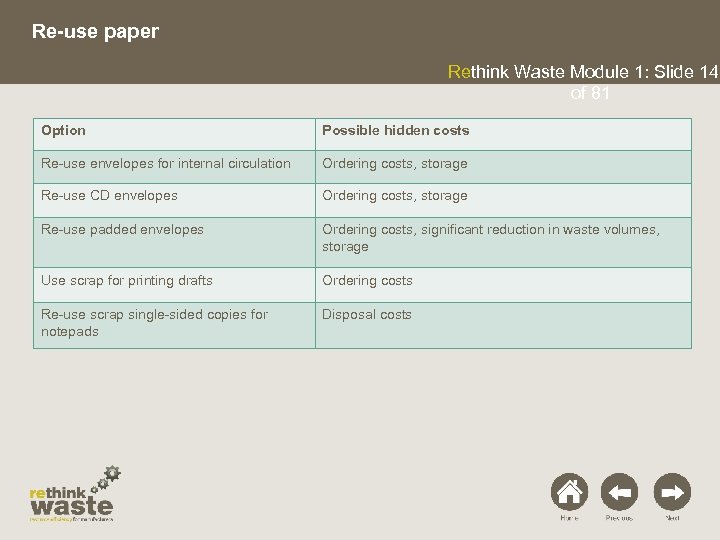 Re-use paper Rethink Waste Module 1: Slide 14 of 81 Option Possible hidden costs