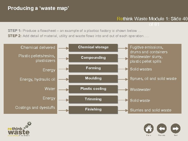 Producing a ‘waste map’ Rethink Waste Module 1: Slide 40 of 81 STEP 1:
