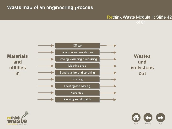 Waste map of an engineering process Rethink Waste Module 1: Slide 42 of 81