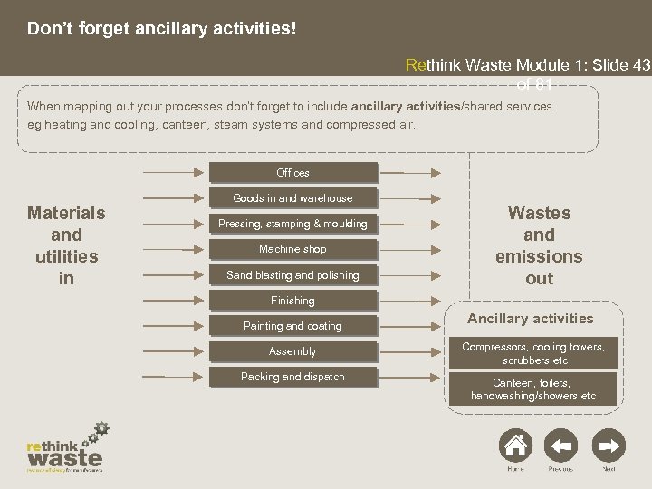Don’t forget ancillary activities! Rethink Waste Module 1: Slide 43 of 81 When mapping