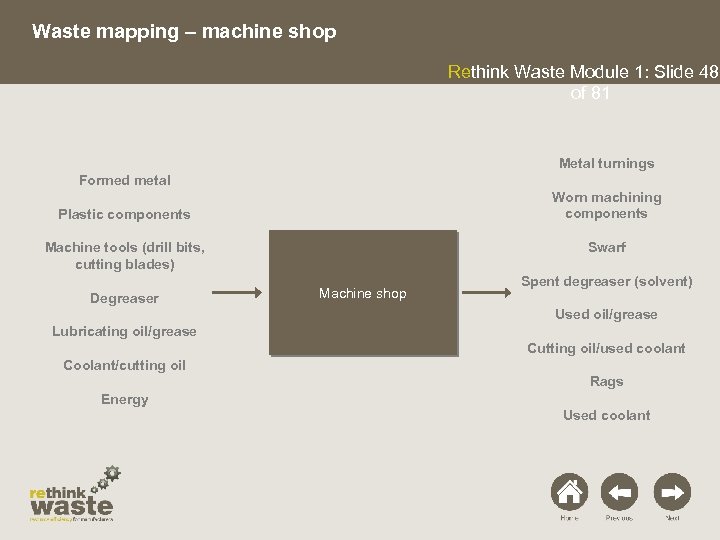 Waste mapping – machine shop Rethink Waste Module 1: Slide 48 of 81 Metal
