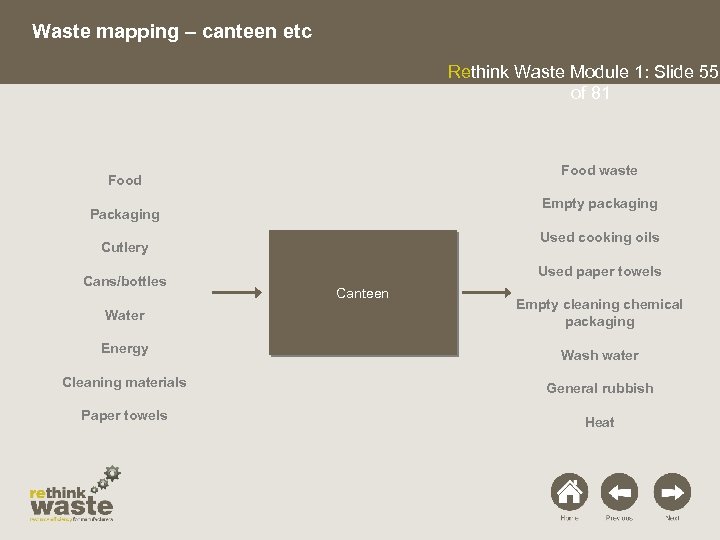 Waste mapping – canteen etc Rethink Waste Module 1: Slide 55 of 81 Food