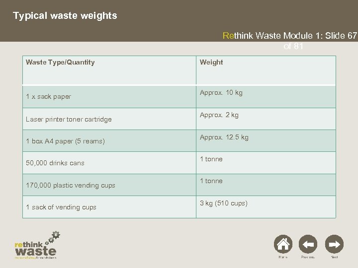 Typical waste weights Rethink Waste Module 1: Slide 67 of 81 Waste Type/Quantity 1