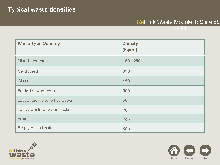 Typical waste densities Rethink Waste Module 1: Slide 69 of 81 Waste Type/Quantity Density
