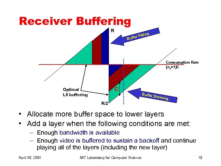 Receiver Buffering R illing er F Buff Consumption Rate (na+1)C C Optimal L 0