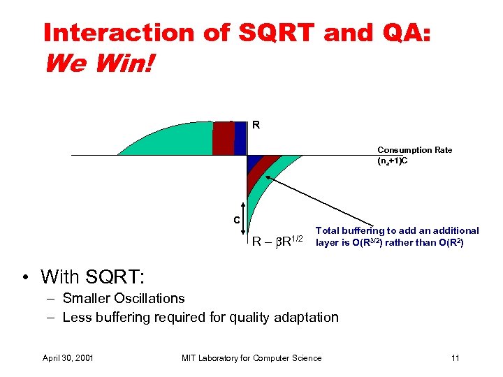 Interaction of SQRT and QA: We Win! R Consumption Rate (na+1)C C R– b.