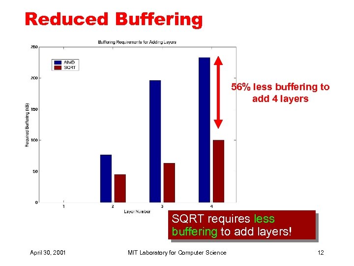 Reduced Buffering 56% less buffering to add 4 layers SQRT requires less buffering to