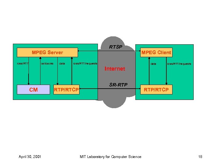 RTSP MPEG Server loss/RTT callbacks data MPEG Client loss/RTT/requests data loss/RTT/requests Internet CM April