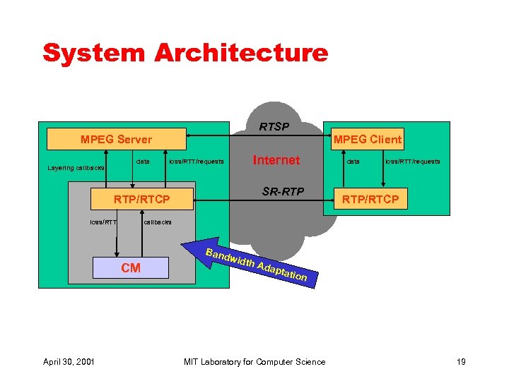 System Architecture RTSP MPEG Server data Layering callbacks MPEG Client Internet loss/RTT/requests SR-RTP RTP/RTCP