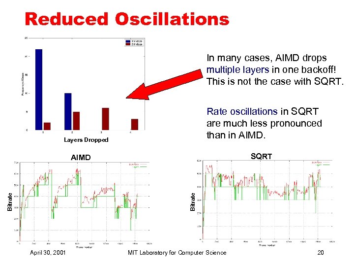 Reduced Oscillations In many cases, AIMD drops multiple layers in one backoff! This is