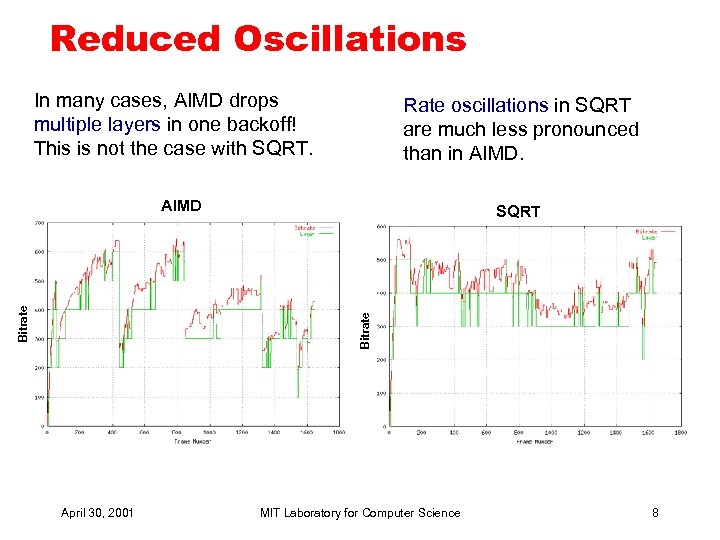 Reduced Oscillations In many cases, AIMD drops multiple layers in one backoff! This is