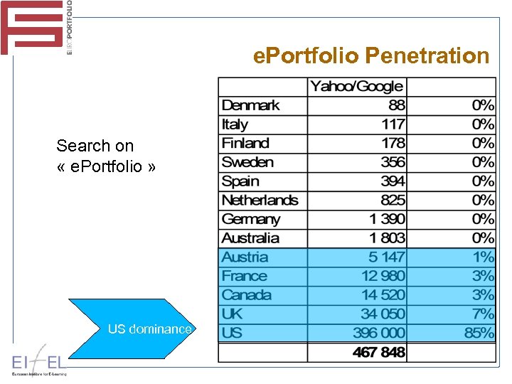 e. Portfolio Penetration Search on « e. Portfolio » US dominance 