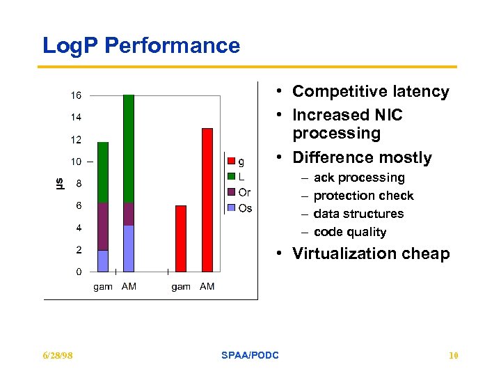 Log. P Performance • Competitive latency • Increased NIC processing • Difference mostly –