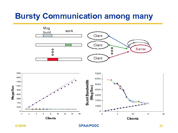 Bursty Communication among many Msg burst work Client Server Client 6/28/98 SPAA/PODC 11 