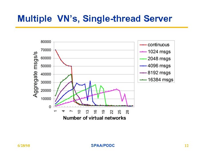 Multiple VN’s, Single-thread Server 6/28/98 SPAA/PODC 12 