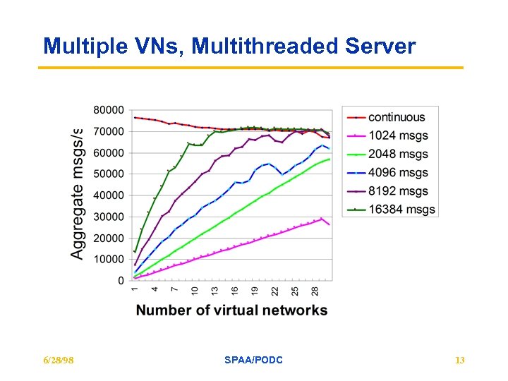 Multiple VNs, Multithreaded Server 6/28/98 SPAA/PODC 13 