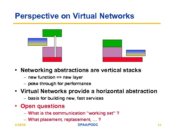 Perspective on Virtual Networks • Networking abstractions are vertical stacks – new function =>