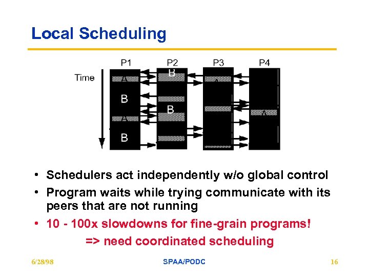 Local Scheduling • Schedulers act independently w/o global control • Program waits while trying