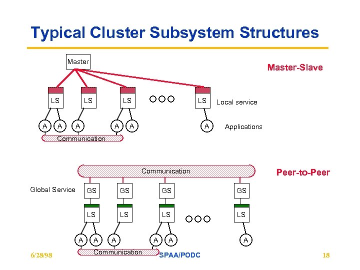 Typical Cluster Subsystem Structures Master LS A A Master-Slave LS LS A A Local