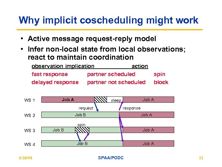 Why implicit coscheduling might work • Active message request-reply model • Infer non-local state