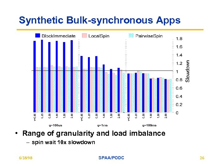 Synthetic Bulk-synchronous Apps • Range of granularity and load imbalance – spin wait 10