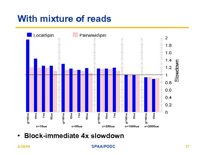 With mixture of reads • Block-immediate 4 x slowdown 6/28/98 SPAA/PODC 27 