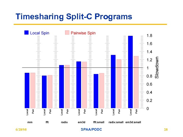 Timesharing Split-C Programs 6/28/98 SPAA/PODC 28 