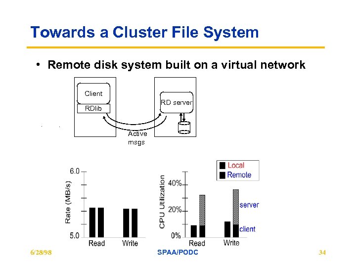 Towards a Cluster File System • Remote disk system built on a virtual network