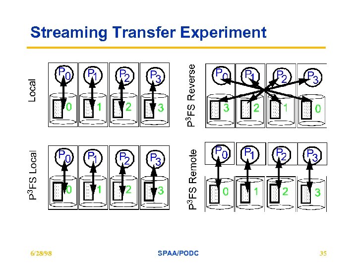 Streaming Transfer Experiment 6/28/98 SPAA/PODC 35 