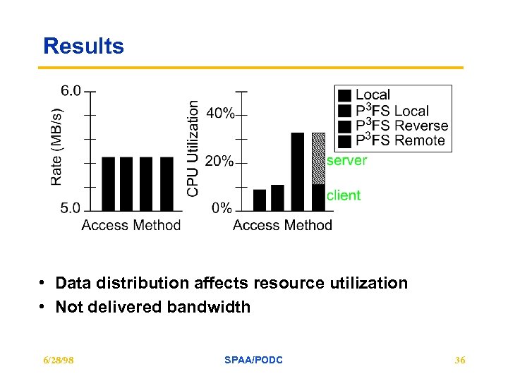 Results • Data distribution affects resource utilization • Not delivered bandwidth 6/28/98 SPAA/PODC 36