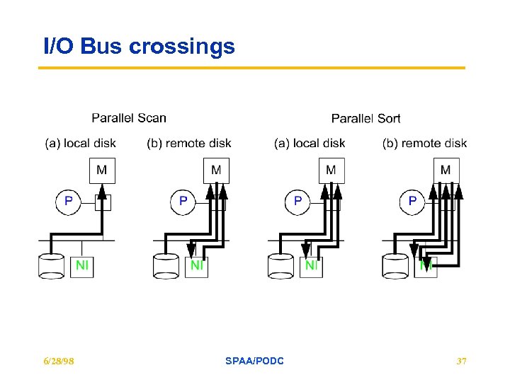 I/O Bus crossings 6/28/98 SPAA/PODC 37 